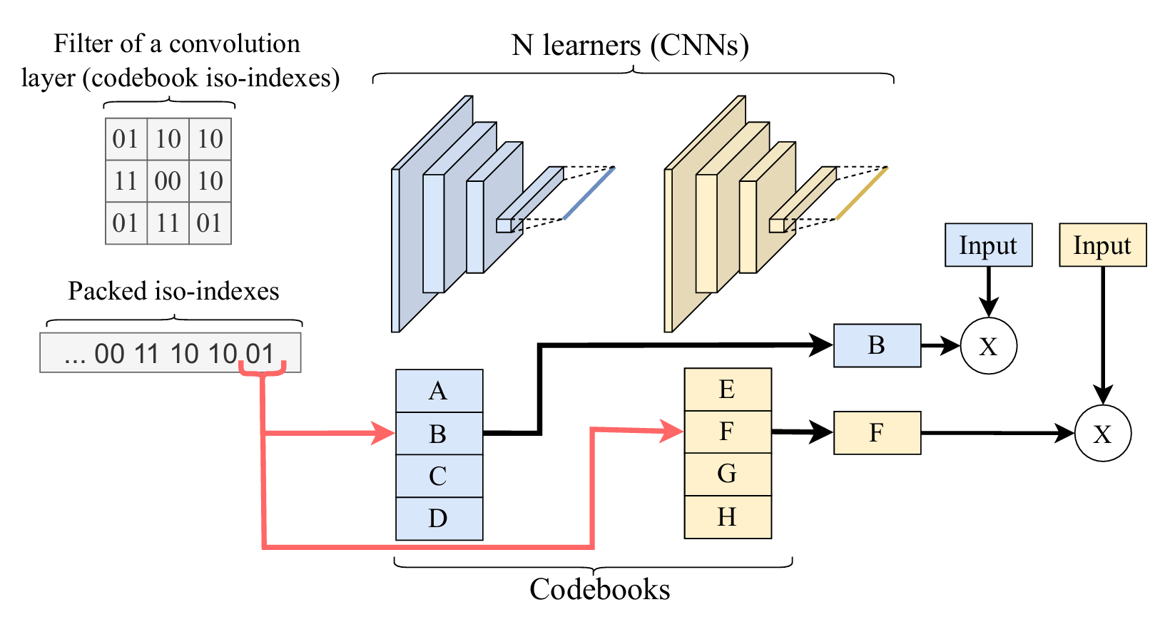 I2-CE execution: each iso-index is unpacked and used to read a weight from each learner codebook, which is then multiplied by the input.